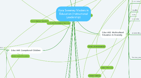 Mind Map: Kara Sweeney Masters in Education (Instructional Leadership)