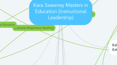 Mind Map: Kara Sweeney Masters in Education (Instructional Leadership)