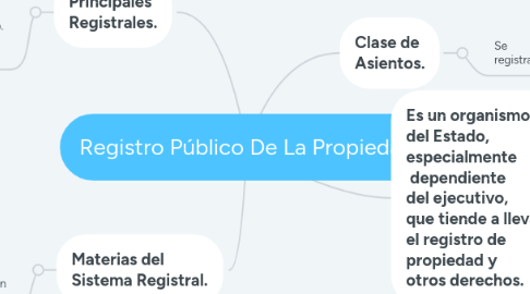 Mind Map: Registro Público De La Propiedad