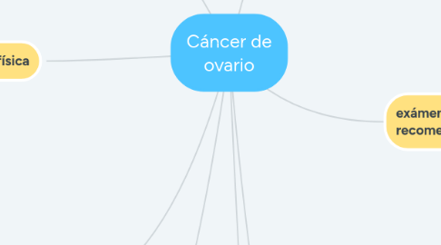 Mind Map: Cáncer de ovario