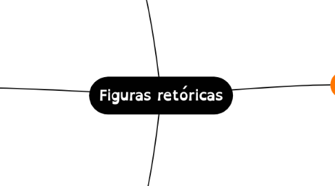 Mind Map: Figuras retóricas