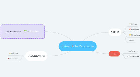 Mind Map: Crisis de la Pandemia