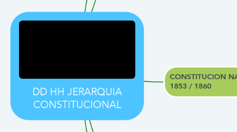 Mind Map: DD HH JERARQUIA CONSTITUCIONAL