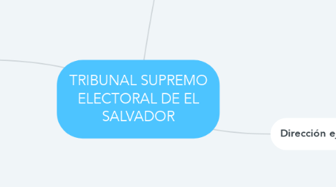 Mind Map: TRIBUNAL SUPREMO ELECTORAL DE EL SALVADOR