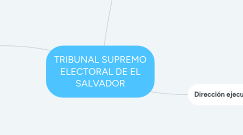 Mind Map: TRIBUNAL SUPREMO ELECTORAL DE EL SALVADOR