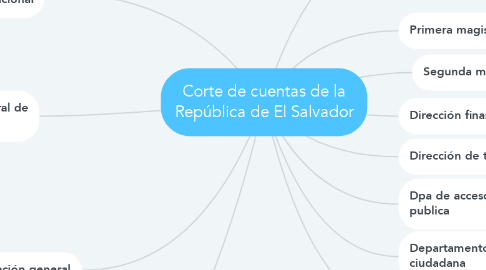 Mind Map: Corte de cuentas de la República de El Salvador