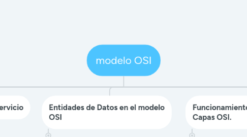 Mind Map: modelo OSI