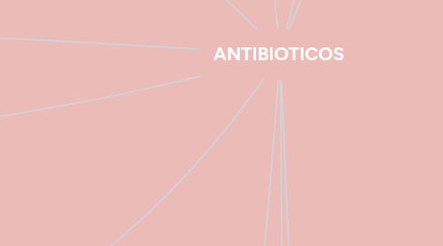 Mind Map: ANTIBIOTICOS