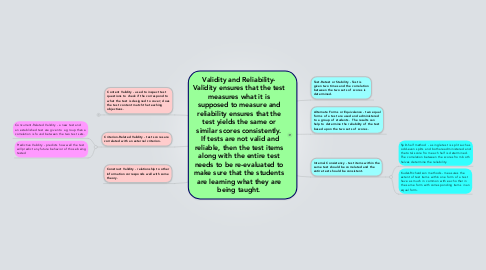 Mind Map: Validity and Reliability- Validity ensures that the test measures what it is supposed to measure and reliability ensures that the test yields the same or similar scores consistently.  If tests are not valid and reliable, then the test items along with the entire test needs to be re-evaluated to make sure that the students are learning what they are being taught.