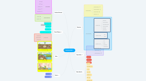 Mind Map: EKOSISTEM