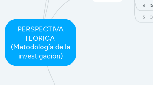 Mind Map: PERSPECTIVA TEORICA (Metodología de la investigación)