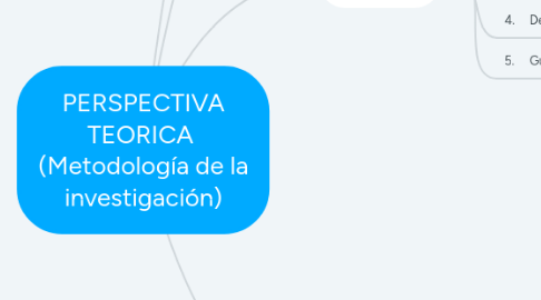 Mind Map: PERSPECTIVA TEORICA  (Metodología de la investigación)