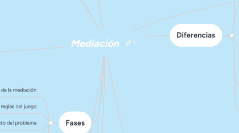 Mind Map: Mediación