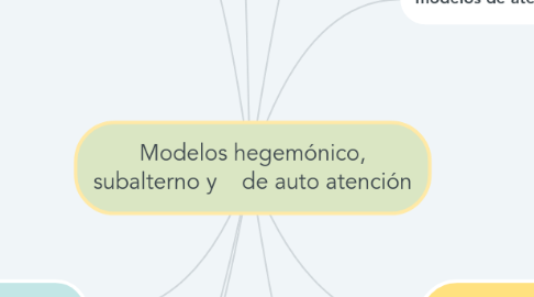 Mind Map: Modelos hegemónico, subalterno y de auto atención