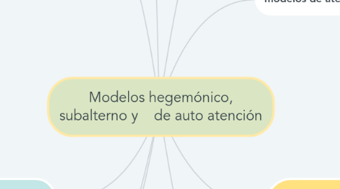 Mind Map: Modelos hegemónico, subalterno y    de auto atención