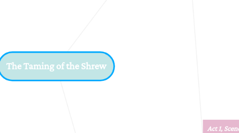 Mind Map: The Taming of the Shrew