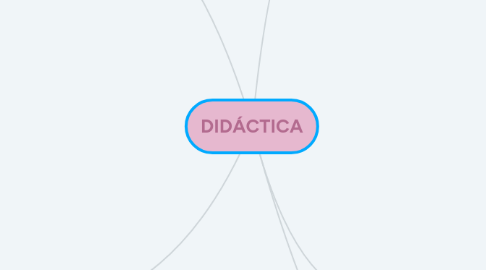 Mind Map: DIDÁCTICA