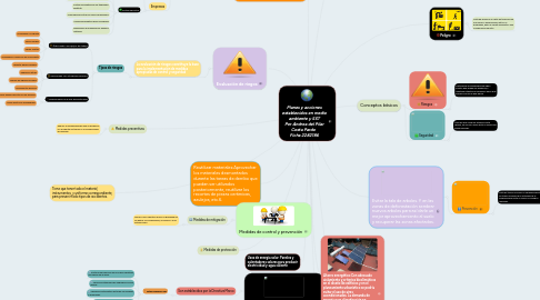 Mind Map: Planes y acciones establecidos en medio ambiente y SST Por Andrea del Pilar Costa Pardo   Ficha 2282186