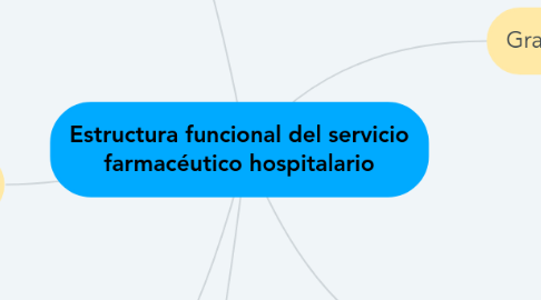 Mind Map: Estructura funcional del servicio farmacéutico hospitalario