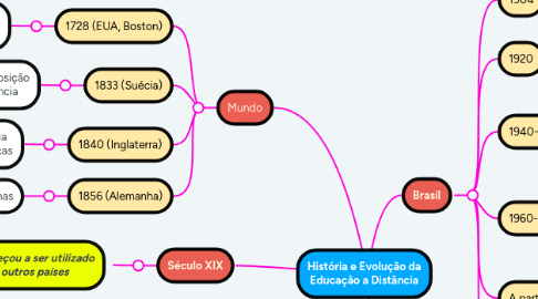 Mind Map: História e Evolução da Educação a Distância