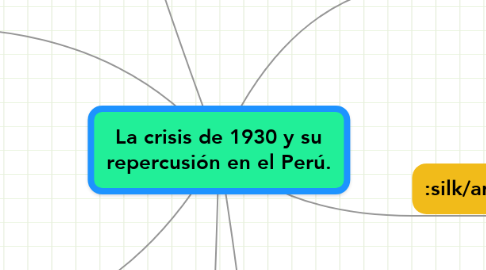 Mind Map: La crisis de 1930 y su repercusión en el Perú.
