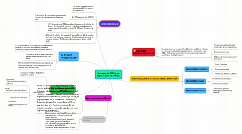 Mind Map: La crisis de 1930 y su repercusión en el Perú.