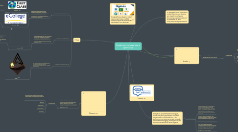 Mind Map: Plataformas virtuales para el aprendizaje