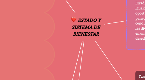 Mind Map: ESTADO Y SISTEMA DE BIENESTAR