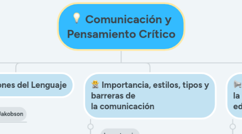 Mind Map: Comunicación y Pensamiento Crítico