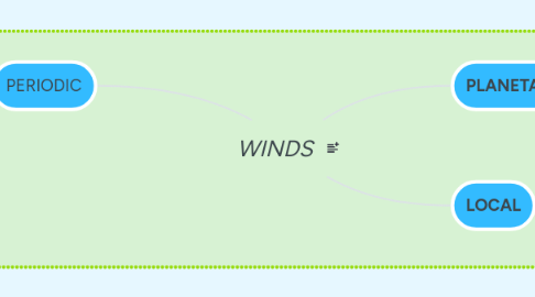 Mind Map: WINDS