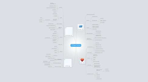 Mind Map: 3:16 Degree Parenting