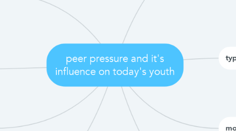 Mind Map: peer pressure and it's influence on today's youth