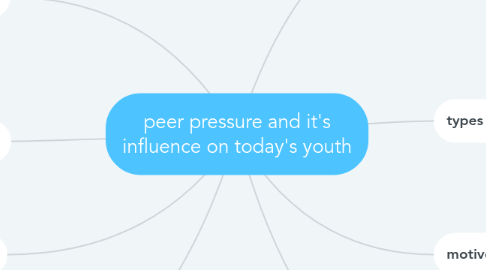 Mind Map: peer pressure and it's influence on today's youth