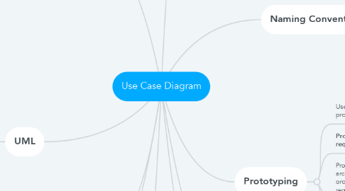 Mind Map: Use Case Diagram