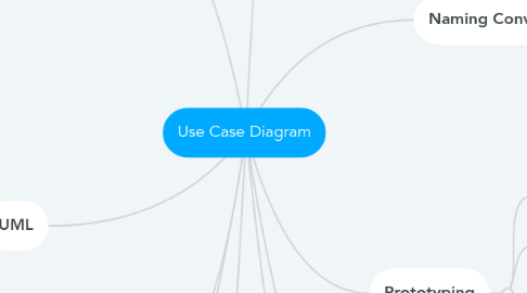 Mind Map: Use Case Diagram