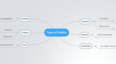 Mind Map: Types of Validity