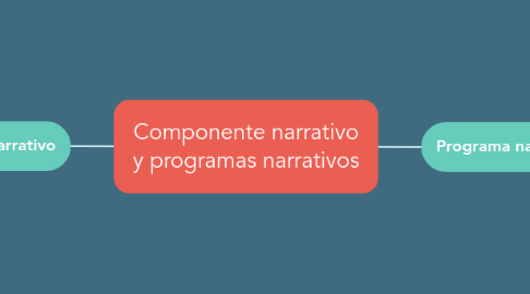 Mind Map: Componente narrativo y programas narrativos