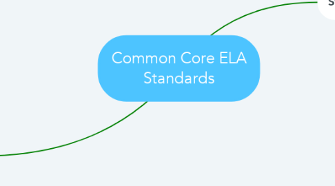 Mind Map: Common Core ELA Standards