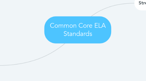 Mind Map: Common Core ELA Standards