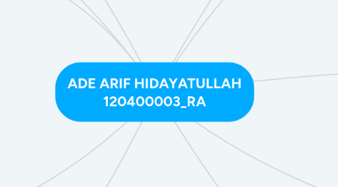 Mind Map: ADE ARIF HIDAYATULLAH 120400003_RA