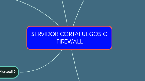 Mind Map: SERVIDOR CORTAFUEGOS O FIREWALL