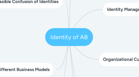 Mind Map: Identity of AB