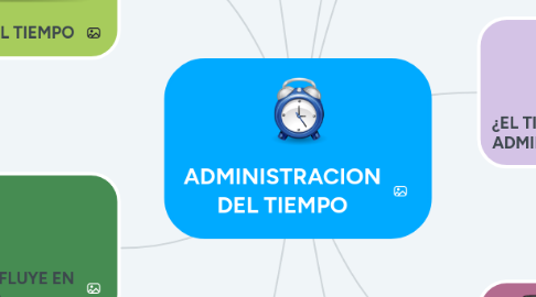 Mind Map: ADMINISTRACION DEL TIEMPO