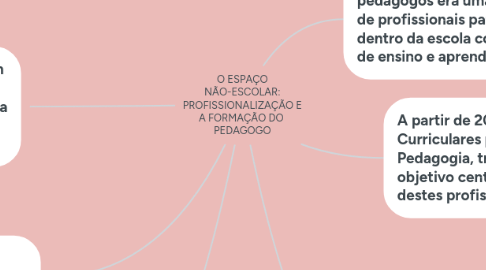 Mind Map: O ESPAÇO NÃO-ESCOLAR: PROFISSIONALIZAÇÃO E A FORMAÇÃO DO PEDAGOGO