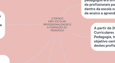 Mind Map: O ESPAÇO NÃO-ESCOLAR: PROFISSIONALIZAÇÃO E A FORMAÇÃO DO  PEDAGOGO