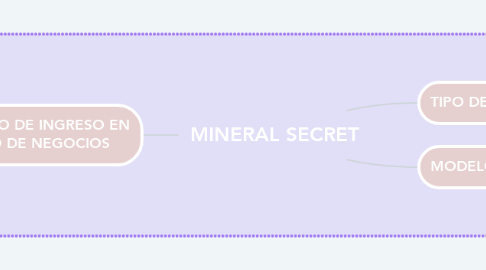Mind Map: MINERAL SECRET