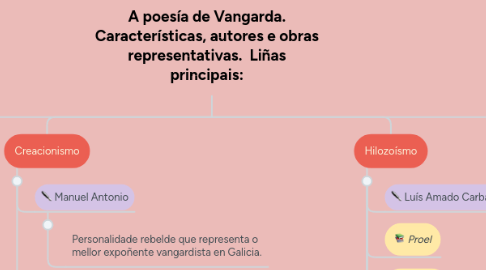 Mind Map: A poesía de Vangarda. Características, autores e obras representativas. Liñas principais:
