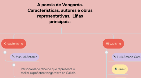 Mind Map: A poesía de Vangarda. Características, autores e obras representativas.  Liñas principais: