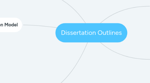 Mind Map: Dissertation Outlines