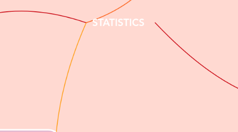 Mind Map: STATISTICS